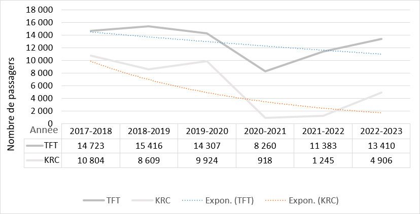 Graphique linéaire et tableau de données illustrant les tendances des passagers pour TFT et KRC de l'exercice 2017-2018 à 2022-2023.