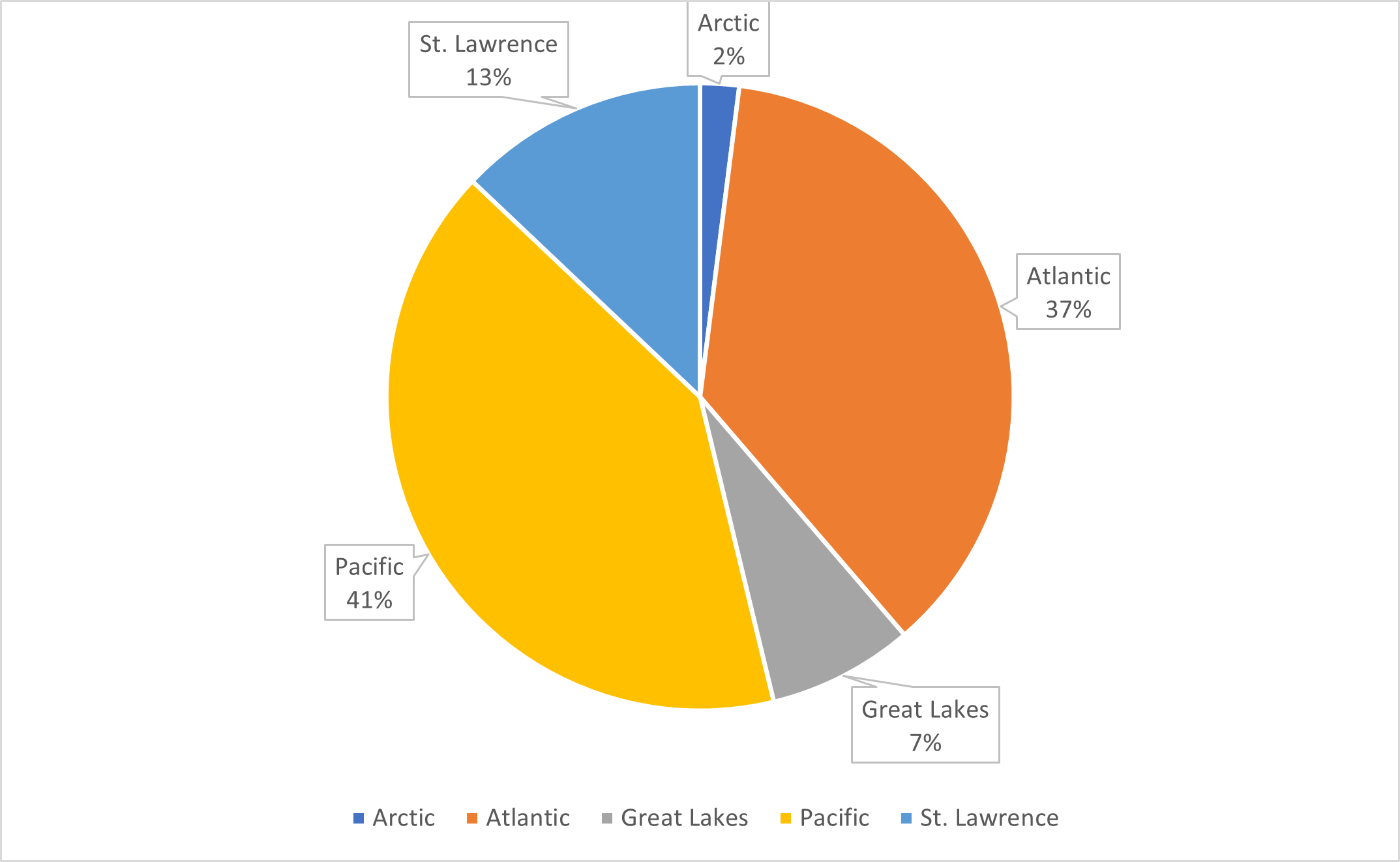 Pie chart showing regional commercial vessel traffic distribution as follows: Arctic: 2%; Atlantic: 37%; Great Lakes: 7%; Pacific: 41%; St. Lawrence: 13%