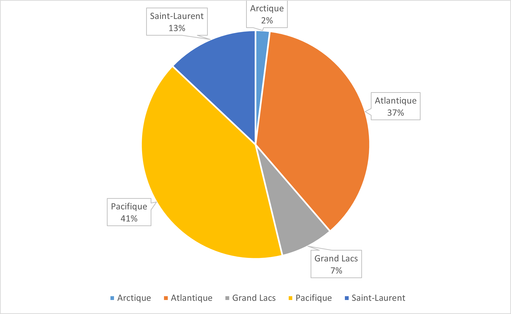 Diagramme circulaire montrant la répartition du trafic régional des navires commerciaux comme suit : Artique : 2%; Atlantique : 37%; Grand Lacs : 7%; Pacifique : 41%; Saint-Laurent : 13%