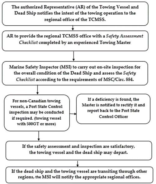 Dead ship towing operations assessment process flowchart