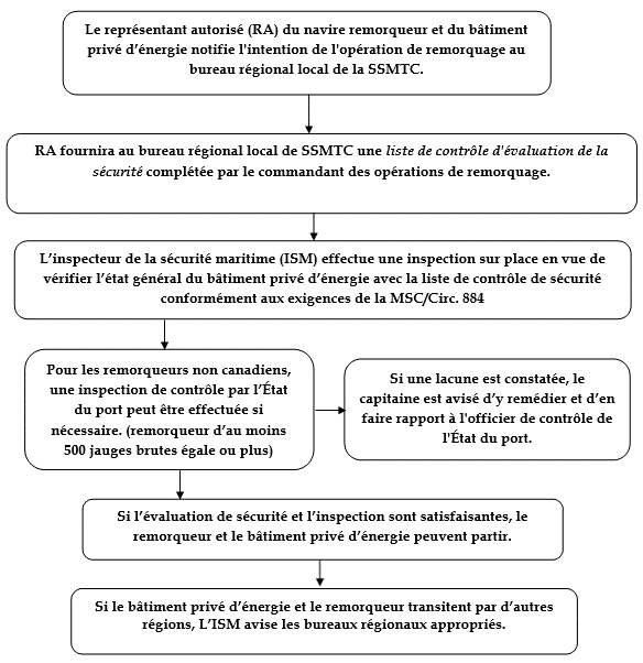 Organigramme du processus d'évaluation des opérations de remorquage de navires morts