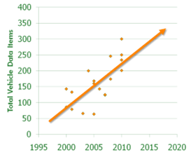 The growth in the number of sensors and vehicle network complexity