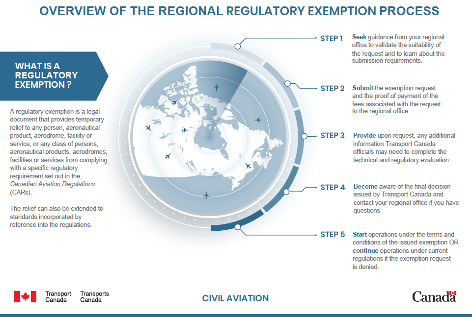 Overview of the Regional Regulatory Exemption process