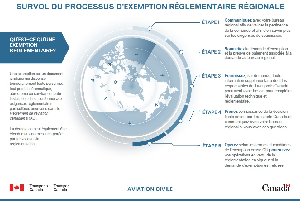 Survol du processus d’exemption réglementaire régionale