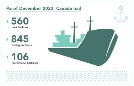 As of December 2023, Canada had 560 port facilities, 845 fishing harbours, and 106 recreational harbours. The image includes a stylized ship on the right and an anchor icon in the top right corner, with wavy lines at the bottom representing water.
