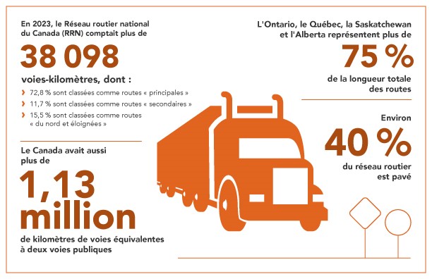 Réseau routier