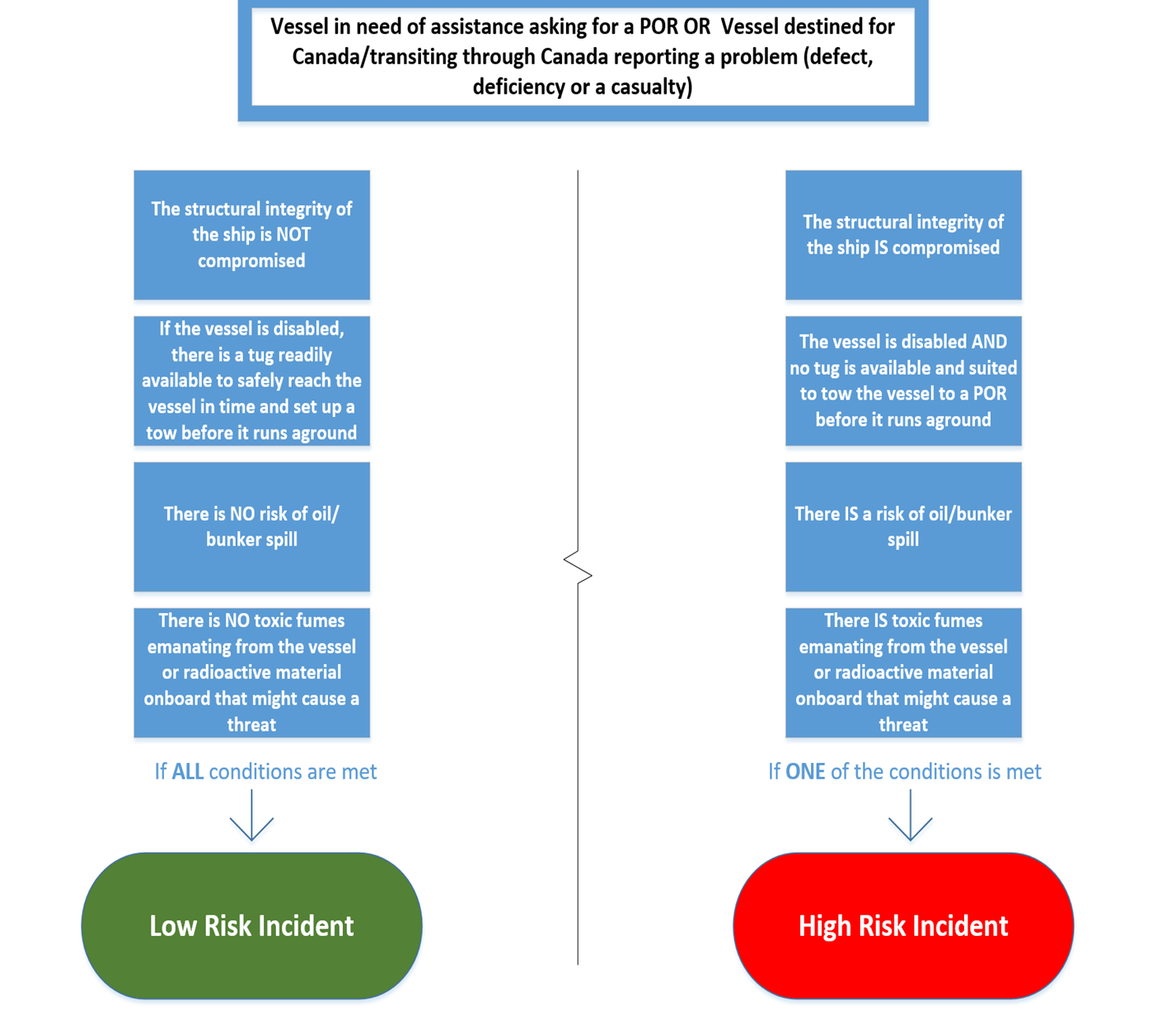 Flowchart titled ' Risk Determination Diagram' ” Vessel in need of assistance asking for a POR (Place of Refuge) OR vessel destined for Canada/transiting through Canada reporting a problem (defect, deficiency, or casualty). The flowchart is divided into two pathways: Low Risk Incident (left side, green box): Conditions:   The structural integrity of the ship is NOT compromised. If the vessel is disabled, there is a tug readily available to safely reach the vessel in time and set up a tow before it runs aground. There is NO risk of oil/bunker spill. There are NO toxic fumes emanating from the vessel or radioactive material onboard that might cause a threat. If ALL these conditions are met, it is classified as a Low Risk Incident. High Risk Incident (right side, red box): Conditions:   The structural integrity of the ship IS compromised. The vessel is disabled AND no tug is available and suited to tow the vessel to a POR before it runs aground. There IS a risk of oil/bunker spill. There ARE toxic fumes emanating from the vessel or radioactive material onboard that might cause a threat. If ONE of these conditions is met, it is classified as a High Risk Incident. The flowchart uses blue rectangular boxes for conditions, a green oval for Low Risk Incident, and a red oval for High Risk Incident.