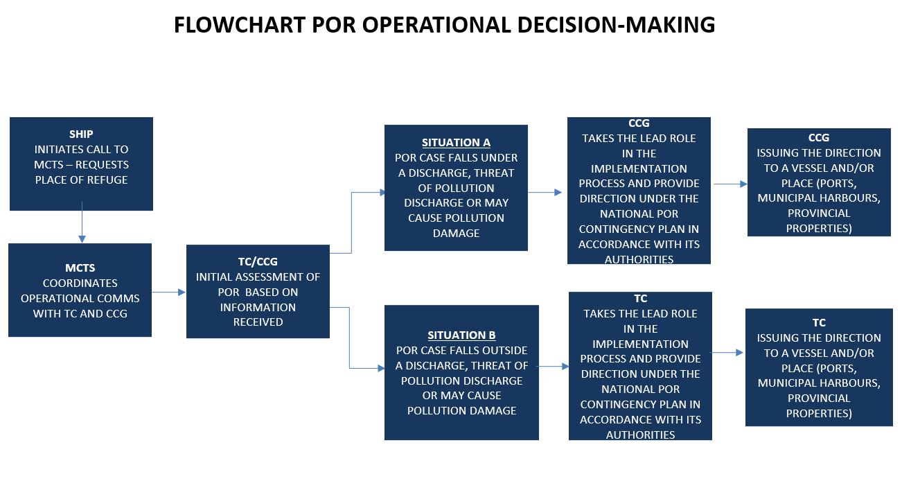 Flowchart titled 'POR Operational Decision-Making.' The process begins with a ship initiating a call to MCTS (Marine Communications and Traffic Services) requesting a place of refuge. MCTS coordinates operational communications with TC (Transport Canada) and CCG (Canadian Coast Guard). TC/CCG performs an initial assessment of the situation based on received information. For Situation A: If the case involves a discharge, threat of pollution discharge, or potential pollution damage, CCG takes the lead role in the implementation process and provides direction under the National POR Contingency Plan. CCG issues direction to a vessel and/or place (ports, municipal harbours, provincial properties).For Situation B: If the case falls outside these criteria, TC takes the lead role in the implementation process, providing direction under the National POR Contingency Plan. TC issues direction to a vessel and/or place (ports, municipal harbours, provincial properties).The flowchart is structured with blue rectangular boxes connected by arrows representing the decision-making sequence.