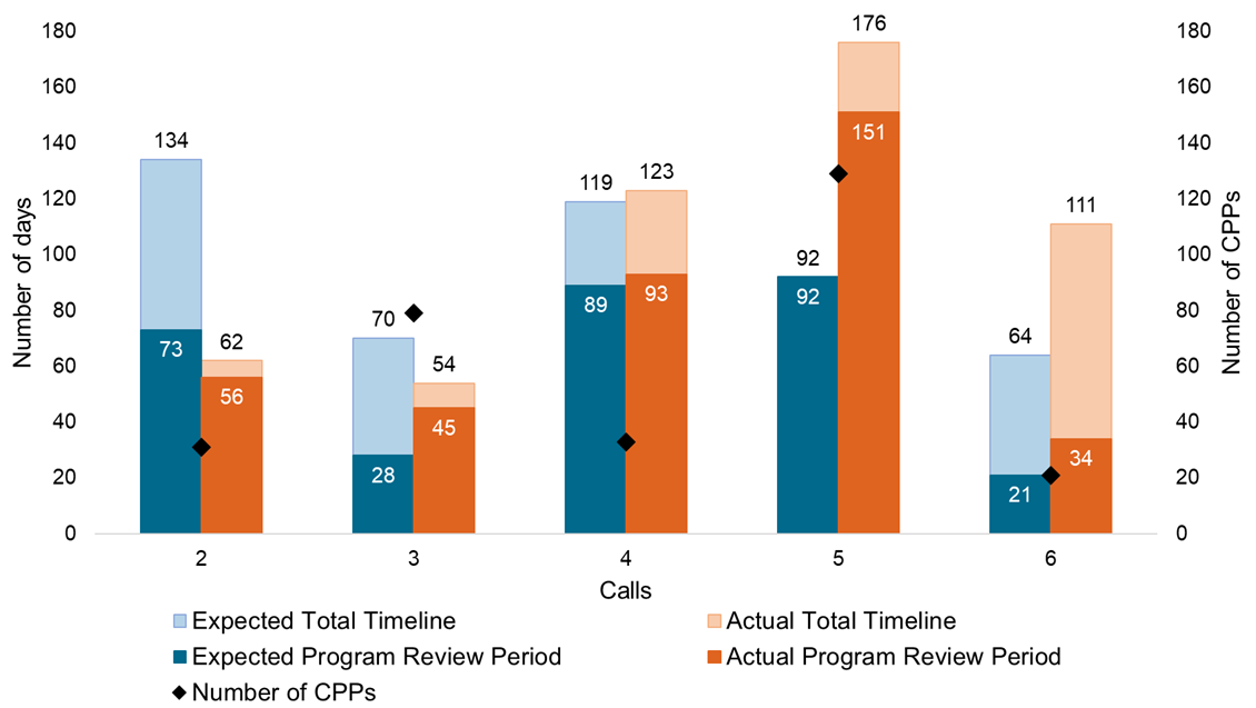 Estimated and actual length of NTCF calls for proposals