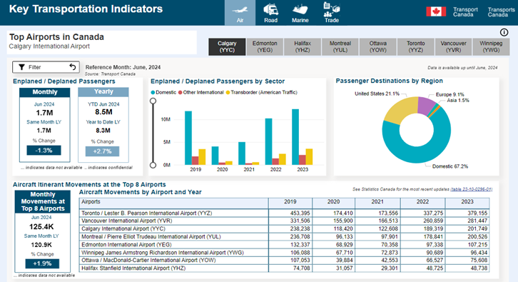 Example of dashboard available through TDIH 2.0