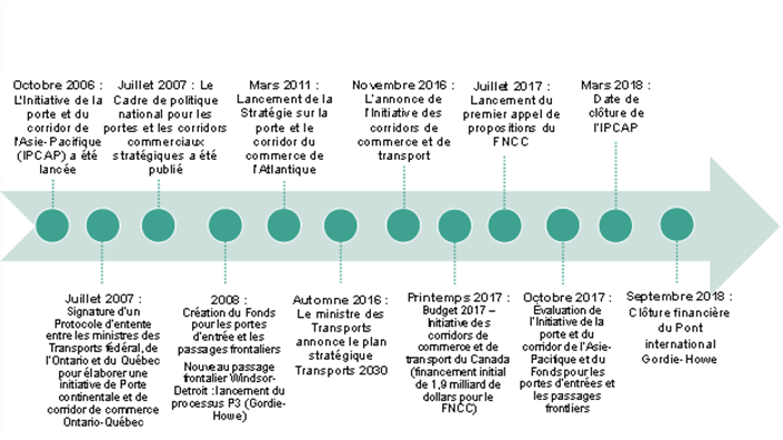 Programmation des portes d’entrée de TC et autres événements clés menant au FNCC