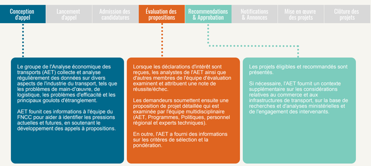 Domaines de participation du groupe de l’AET au FNCC