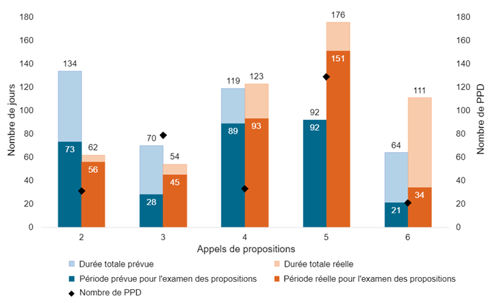 Durée estimée et réelle des appels de propositions du FNCC