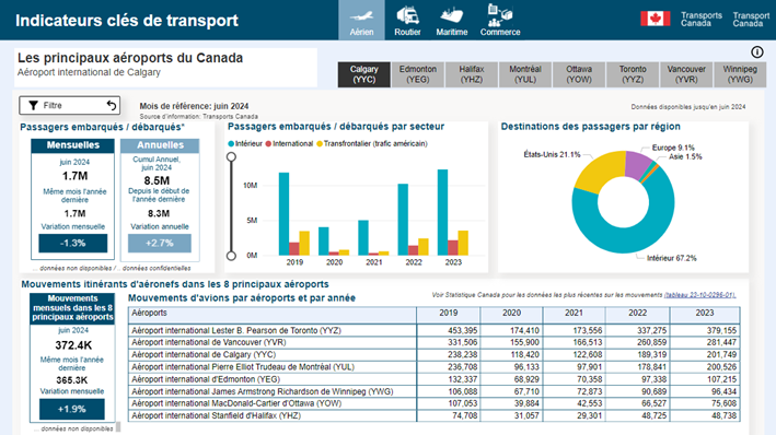 Exemple de tableau de bord disponible sur le CDIT 2.0