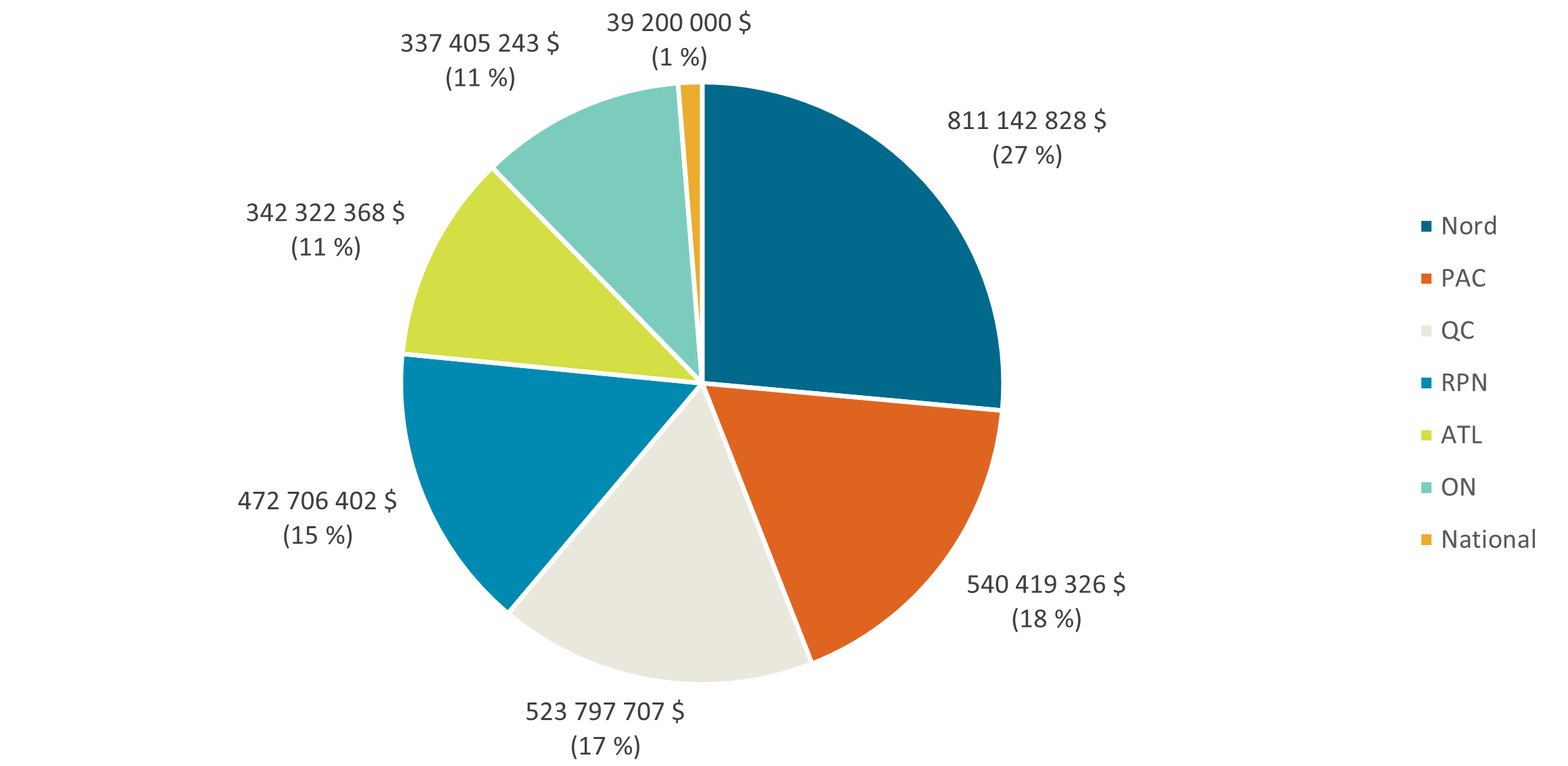 Répartition du financement engagé du FNCC à ce jour par région