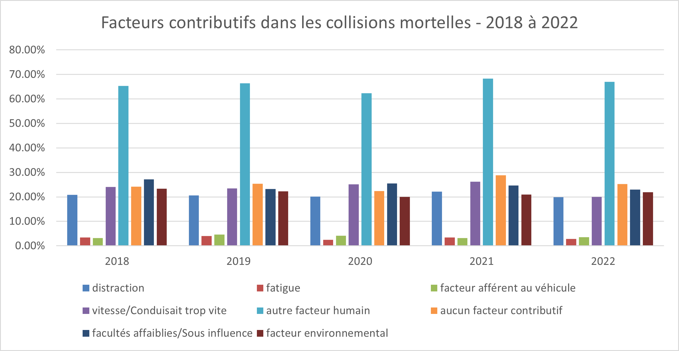 Graphique à barres intitulé 'Facteurs contributifs dans les collisions mortelles - 2018 à 2022.' Le graphique montre les pourcentages des facteurs contributifs aux collisions mortelles entre 2018 et 2022. Les catégories incluent : distraction, vitesse/conduisait trop vite, facultés affaiblies/sous influence, fatigue, facteur afférent au véhicule, autre facteur humain, facteur environnemental, et aucun facteur contributif. Chaque catégorie est représentée par une couleur spécifique. L'axe des x indique les années, et l'axe des y représente les pourcentages de 0 % à 80 %. La catégorie 'autre facteur humain' a les pourcentages les plus élevés chaque année, dépassant 60 %. Les autres catégories varient en importance au fil des ans.