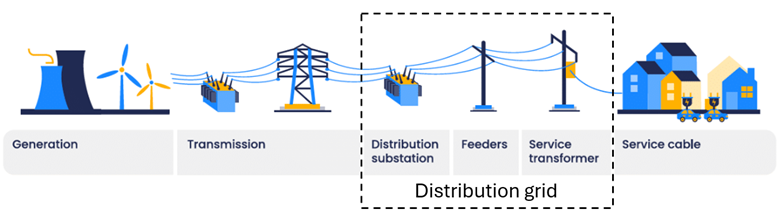 Exhibit 7 illustrates the components of the distribution grid in the context of the overall electricity grid.