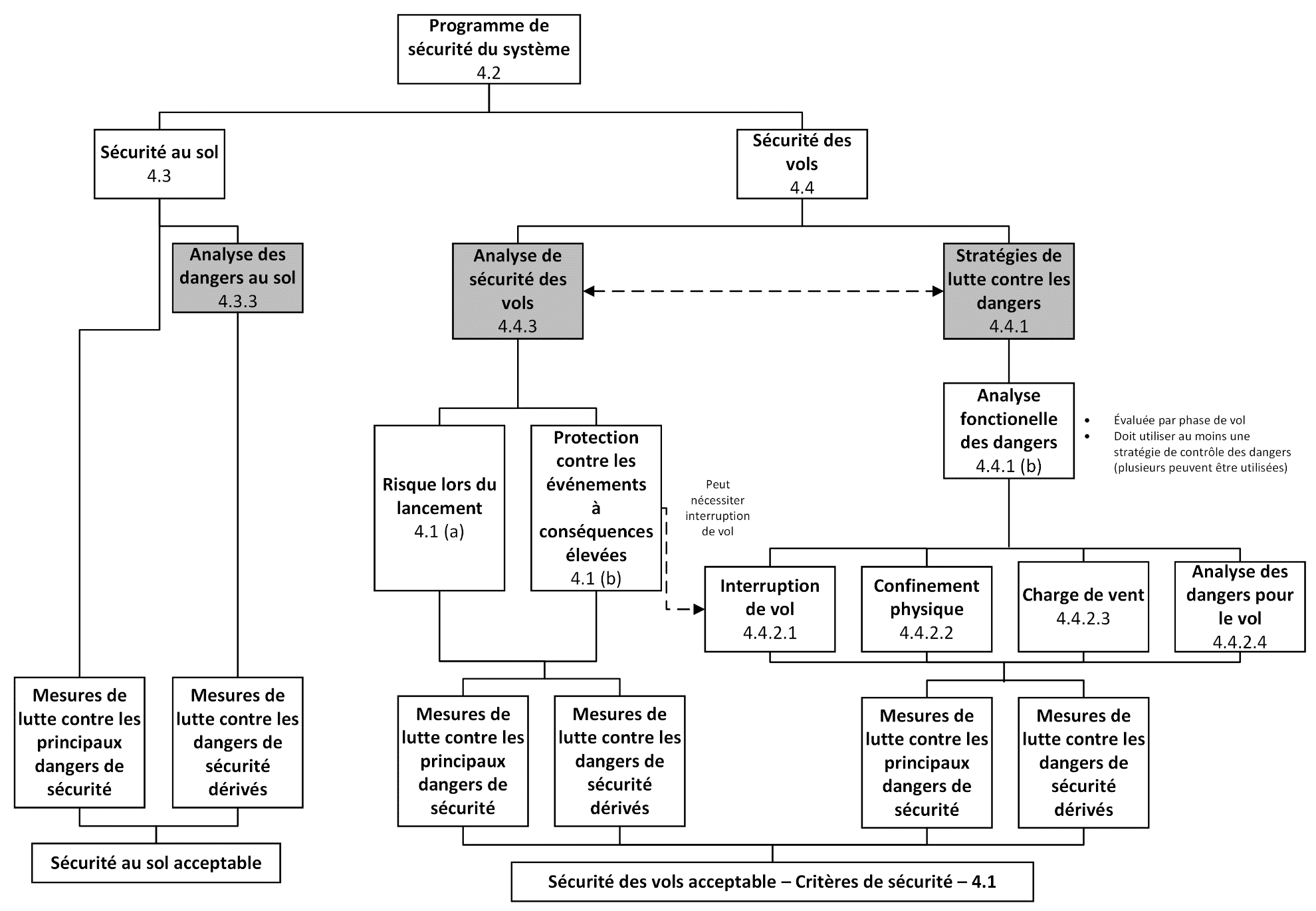 Un organigramme donnant une vue d'ensemble du cadre de sécurité des exigences du programme de sécurité du système.
