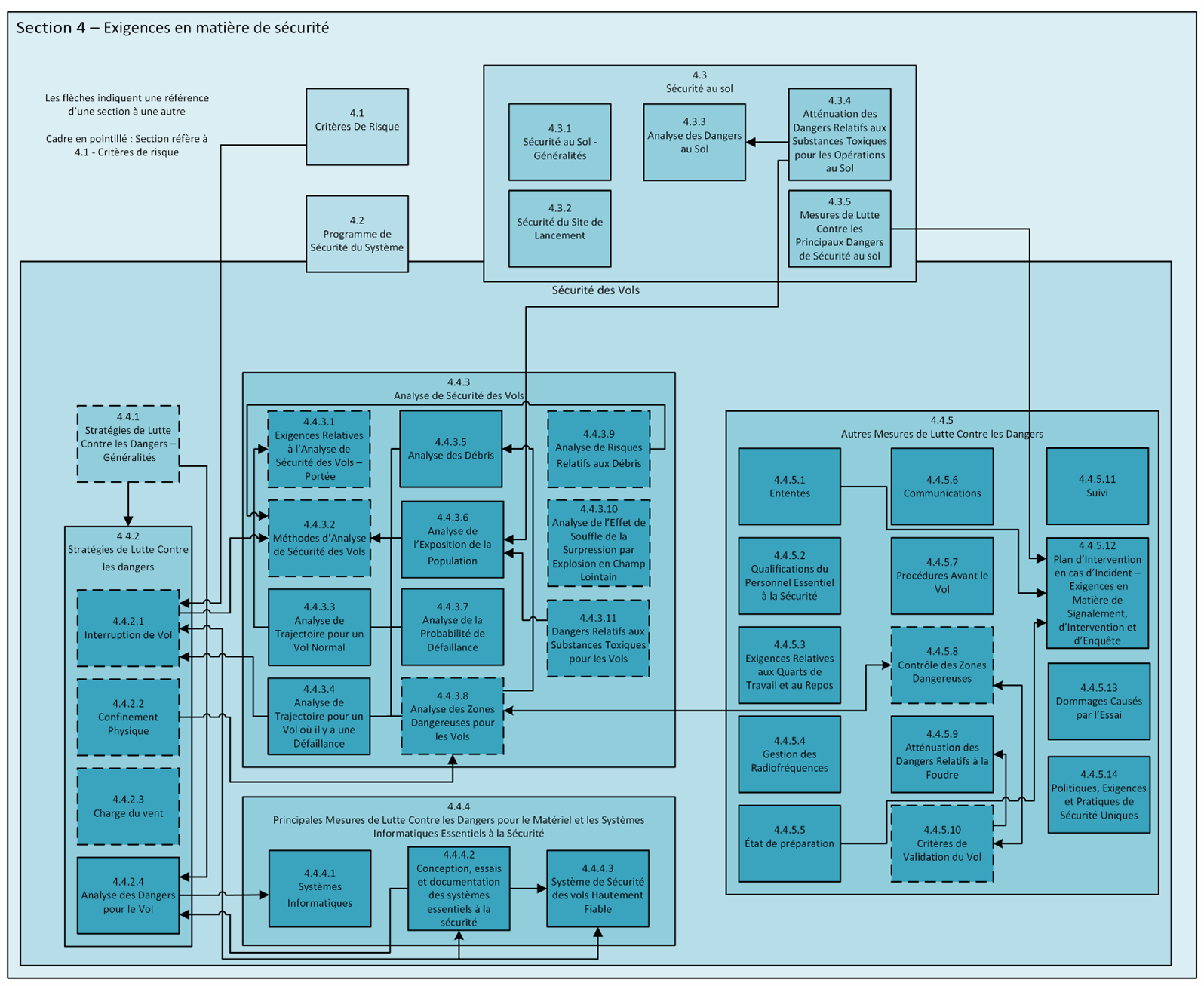 Organigramme donnant une vue d'ensemble du processus de sécurité lors du lancement d'un véhicule de lancement.