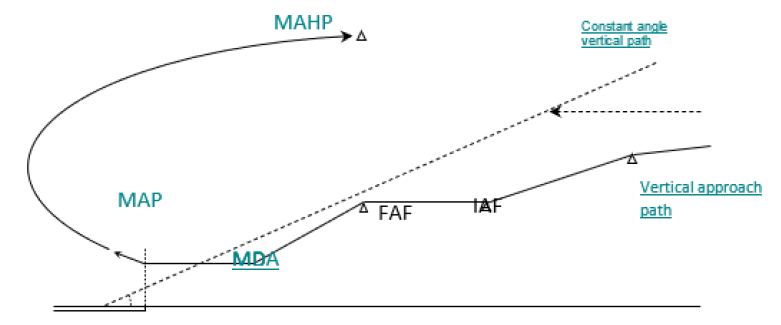 Figure 1: FMS VNAV Vertical Approach