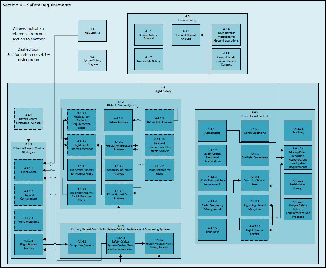 A flowchart, providing a high-level overview of the safety process when launching a launch vehicle.