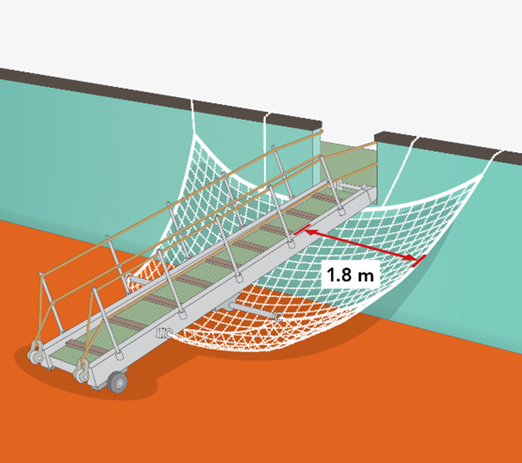Gangway fixed at a right angle (perpendicular) to the vessel.