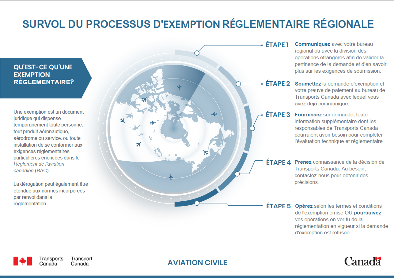 Survol du processus d’exemption réglementaire régionale