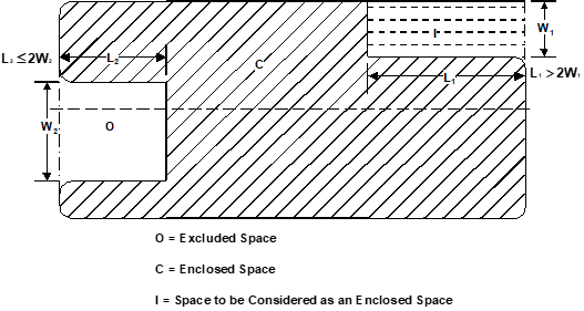 Figure 2.11 depicts an excluded space as defined in subsection 1.2.2.1(e).