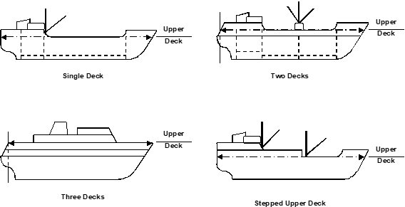 Figure 2.16 depicts the position of the upper deck as described in subsections 2.2.10(a) and (b).