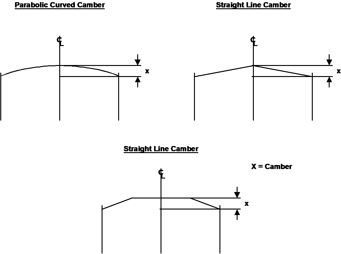 Figure 2.2 depicts the measurement of deck camber as defined in subsection 2.2.3.
