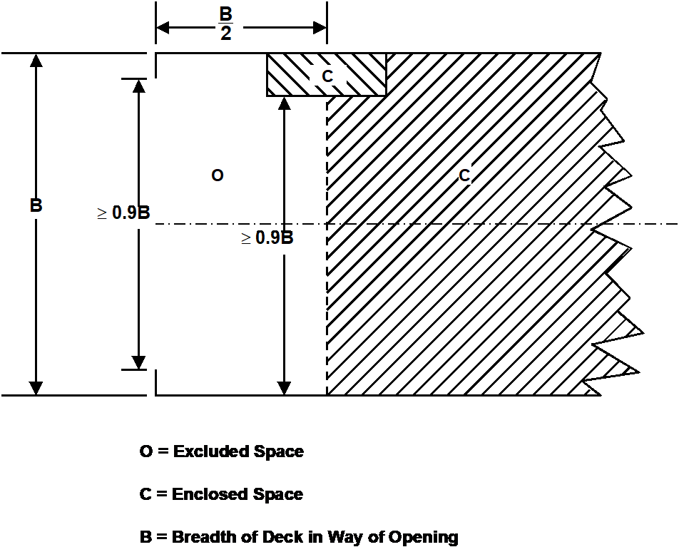 Figure 2.3 depicts an excluded space as defined in subsection 1.2.2.1(a)(i).