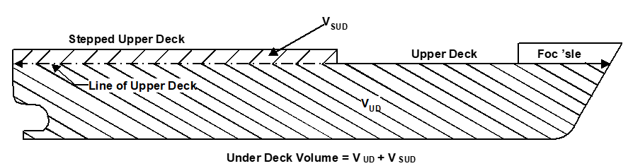 Figure 2.32 illustrates how the volume below upper deck is calculated in a situation where there is a step in the upper deck as described in subsection 2.8.9.2.