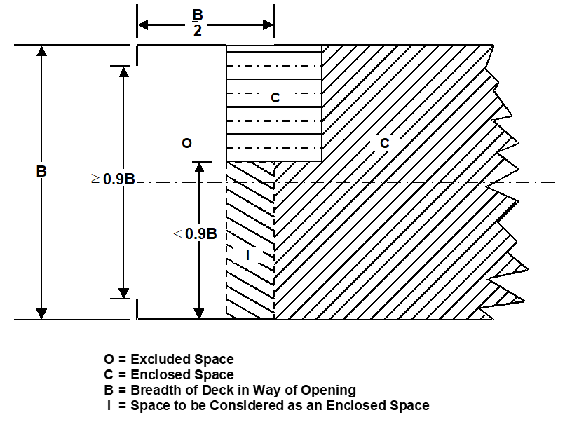 Figure 2.4 depicts an excluded space as defined in subsection 1.2.2.1 (a)(ii) in a situation where the width of the space becomes less than 90% of the breadth of the deck because of any arrangement except by convergence of the outside plating.