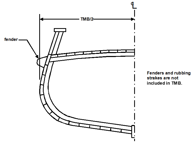 Figure 3.2 illustrates measurement of Tonnage Measurement Breadth as defined in subsection 3.2.6 in case of tumblehome hulls.