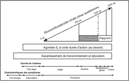 Figure 1 - Le continuum du traitement de l'asthme