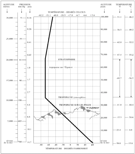 Figure 5 - Properties of the Standard Atmosphere