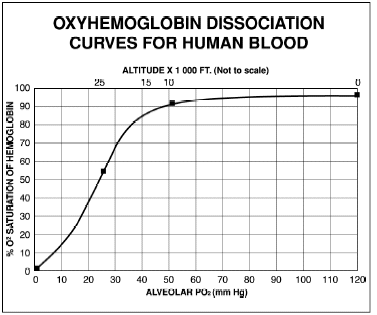Figure 6 - Oxyhemoglobin Dissociation Curves for Human Blood