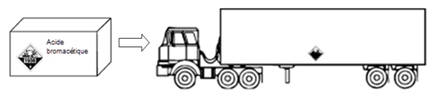 Représentation d'une boîte portant une étiquette de classe, aven un numéro UN ainsi que l'appellation réglementaire. À côté, camion portant une plaque de classe.