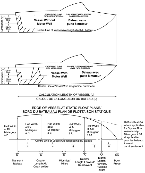 Transport Canada gross load calculation chart for small vessel construction