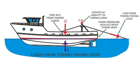 TP 15392E - Guidelines for fishing vessel major modification or a
