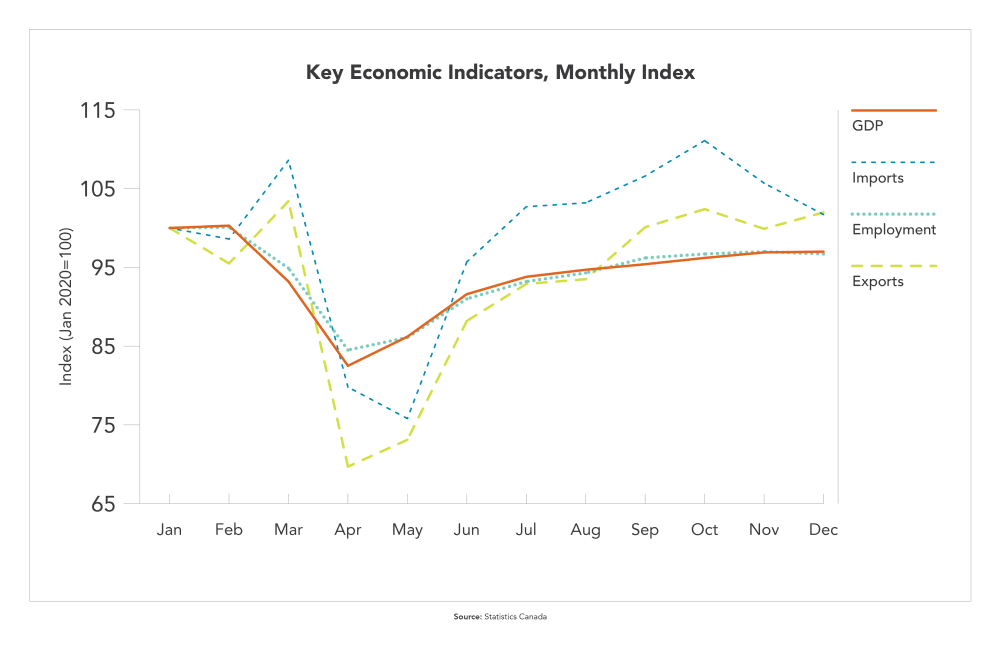 Chart - Key economic Indicators, Monthly Index