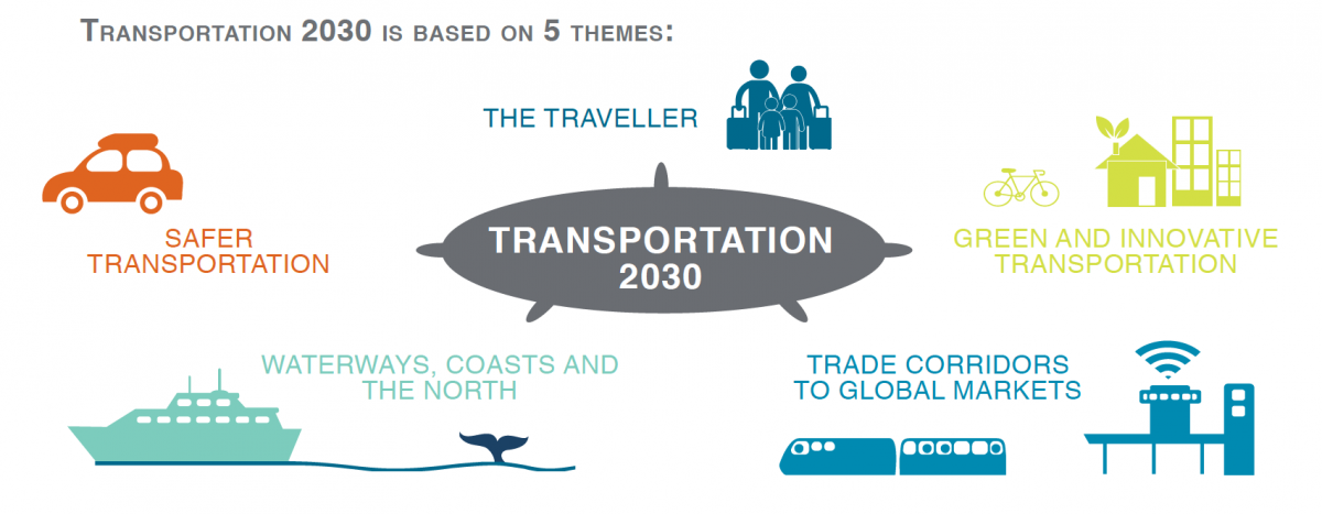 Infographic - Transportation 2030