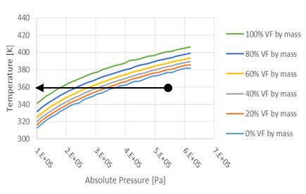 Saturation curves for condensate studied, showing the narrow boiling point range