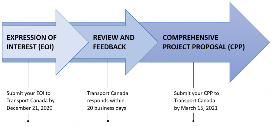 A timeline that shows key dates and time frames for the application process for this call for proposals. Expressions of interest are to be submitted by December 21, 2020. Transport Canada will respond within 20 business days. Comprehensive project proposals are to be submitted by March 15, 2021.