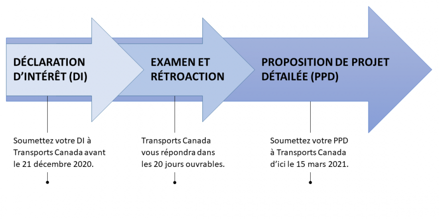 Un échéancier indiquant les dates importantes de soumission pour cet appel de propositions. Les déclarations d’intérêts doivent être soumises au plus tard le 21 décembre 2020. Transports Canada effectuera un suivi dans les 20 jours ouvrables. Les propositions de projet détaillées doivent être soumises au plus tard le 3 mars 2020.